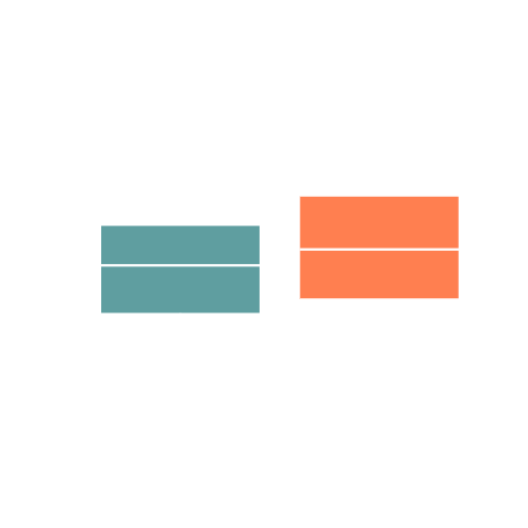 Resultaten versus Slaapduur.