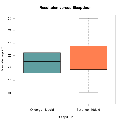 Resultaten versus Slaapduur.