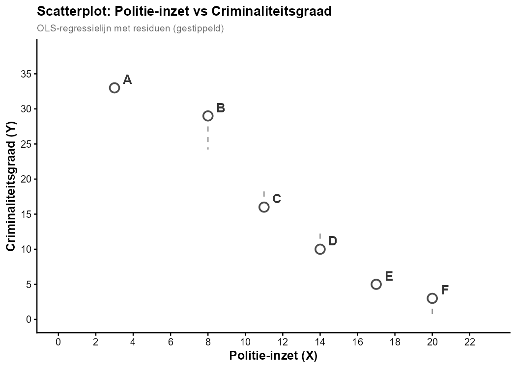 Scatterplot met regressielijn en gelabelde punten