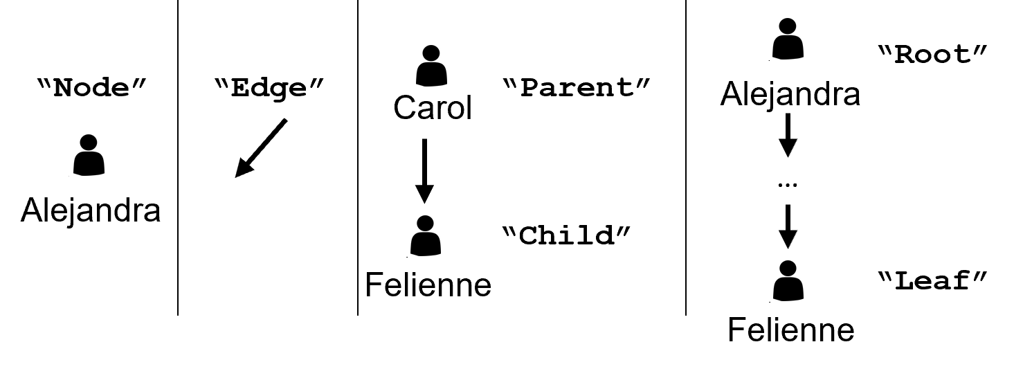 A diagram visually depicting the terms node, edge, parent, child, root, and leaf.