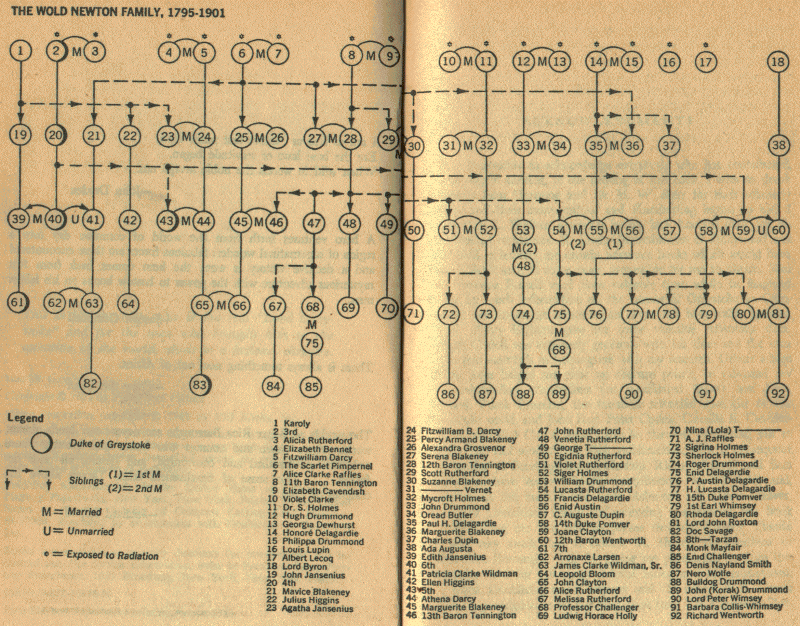 Wold Newton familie