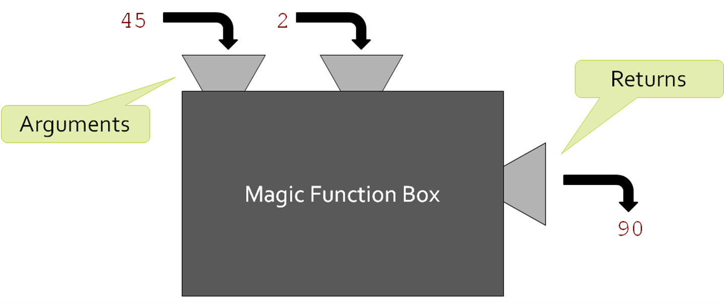A machine labelled "Magic Function Box" has two slots on top, labelled "Arguments", with 45 and 2 going in, and one slot on the side, labelled "Returns", with 90 coming out.