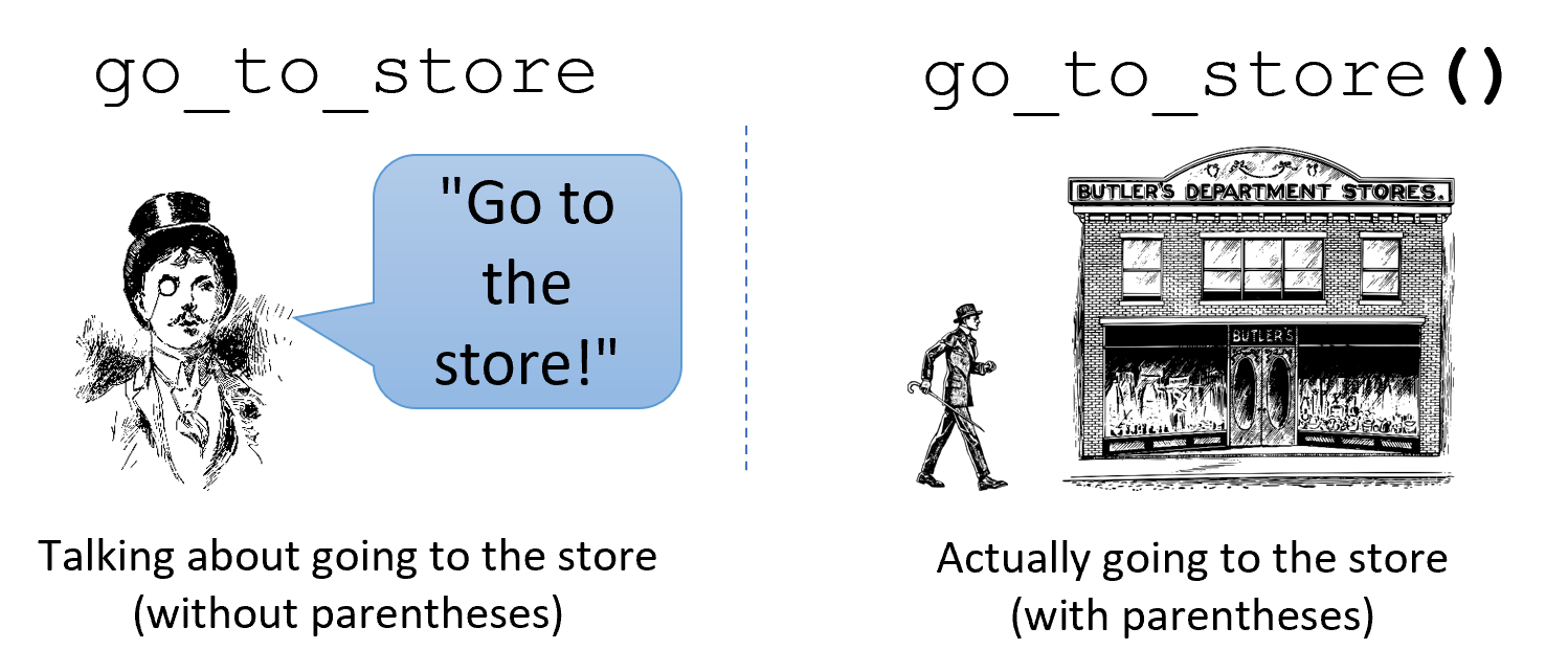 Two pictures. On the left, a man says "Go to the store!" next to the text `go_to_store`, labelled "Talking about going to the store (without parentheses)". On the right, the same man is shown walking to a store next to the text `go_to_store()`, labelled "Actually going to the store (with parentheses)".