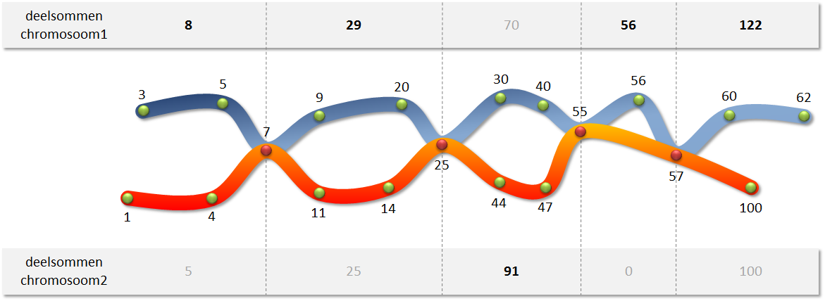 Twee chromosomen [3, 5, 7, 9, 20, 25, 30, 40, 55, 56, 57, 60, 62] en [1, 4, 7, 11, 14, 25, 44, 47, 55, 57, 100], waarbij de crossoverpunten in het vet weergegeven worden. Bovenaan en onderaan worden de deelsommen voor, tussen en na de crossoverpunten weergegeven voor respectievelijk het eerste en het tweede chromosoom. De maximale deelsommen zijn hierbij in het vet weergegeven.