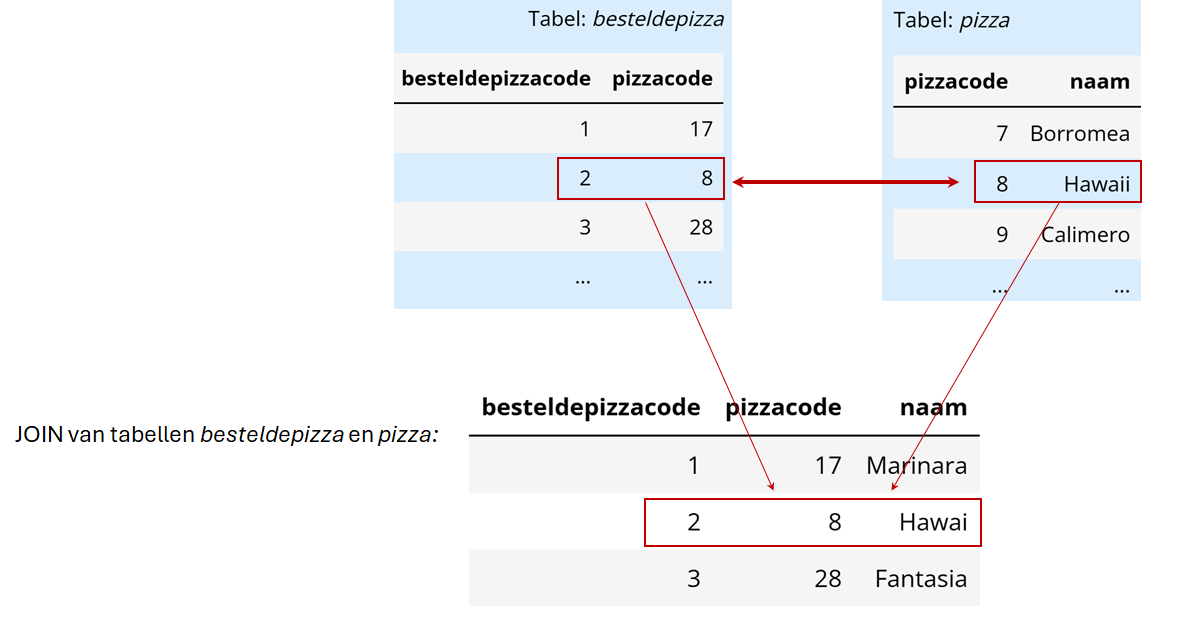 Join besteldepizza en pizza