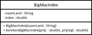 Klasse Diagram BigMacIndex Deel1