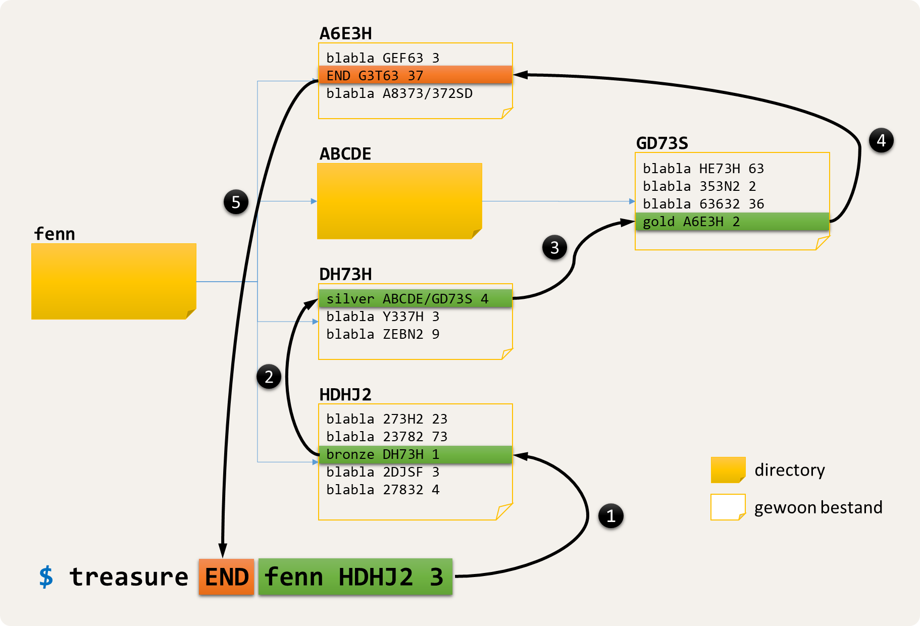 voorbeelddirectory Pad dat het shell script treasure moet volgen om de zin bestaande uit de woorden "bronze silver gold" op te bouwen.