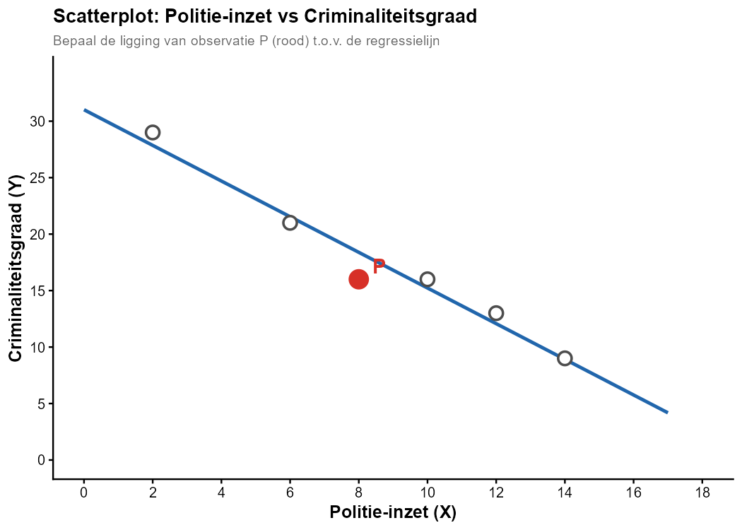 Scatterplot met regressielijn en punt P