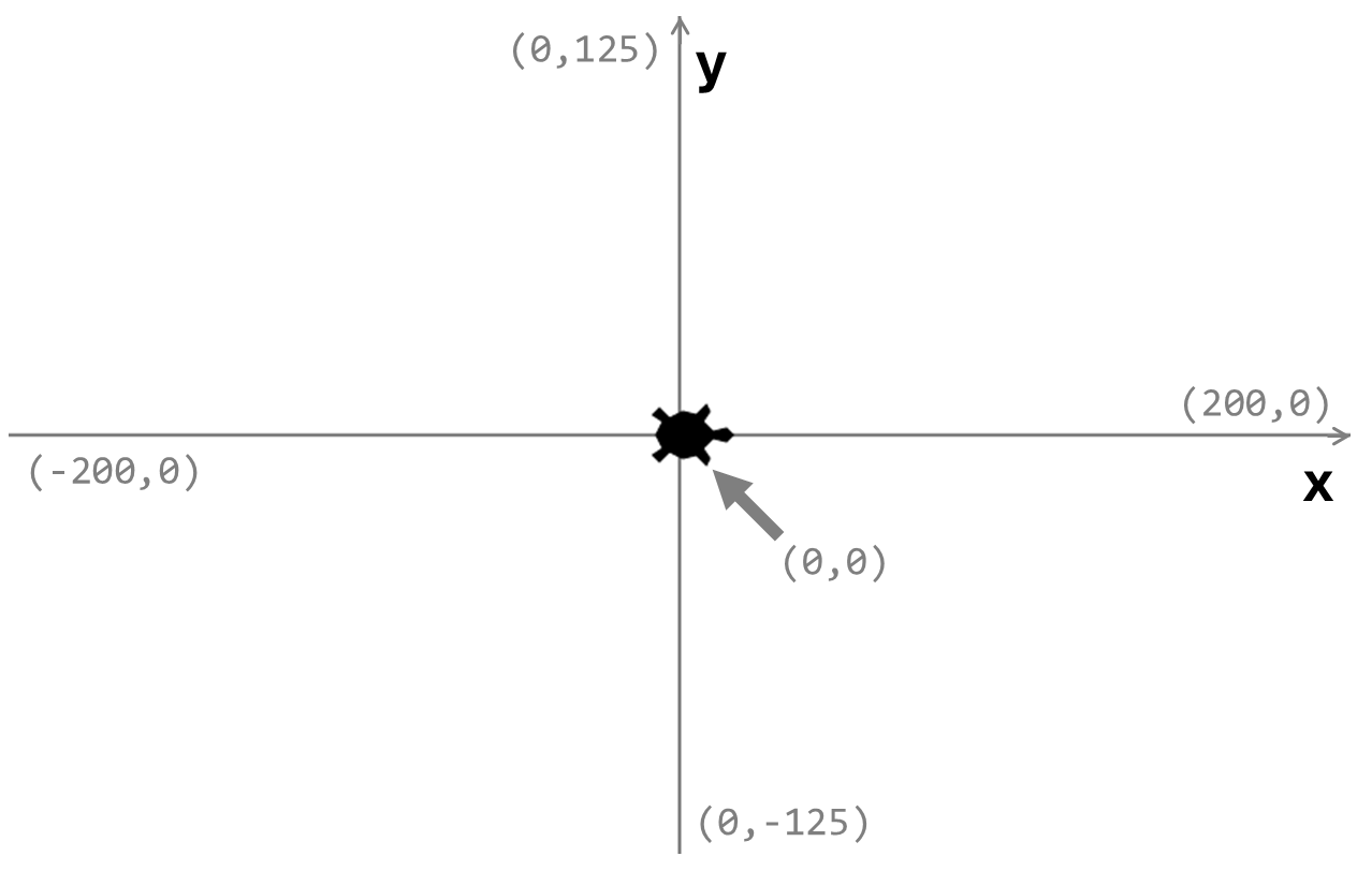 Python turtle coordinates