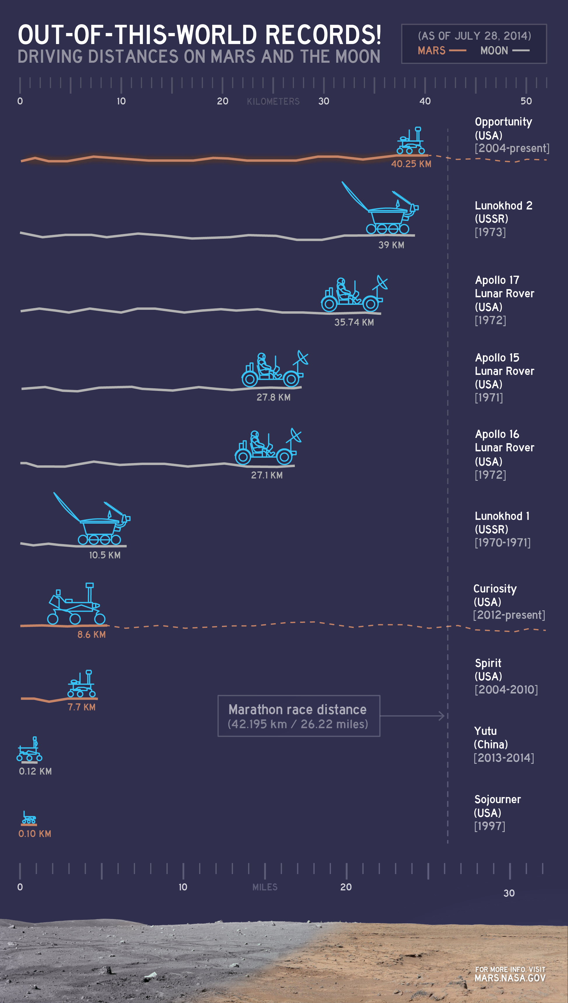 afstanden op de maan en op Mars