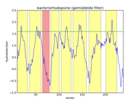 hydrofobiciteit (gemiddelde filter)