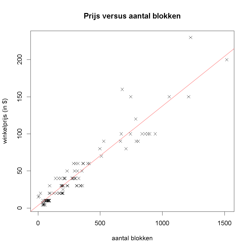 Verband tussen kostprijs en aantal stukken.