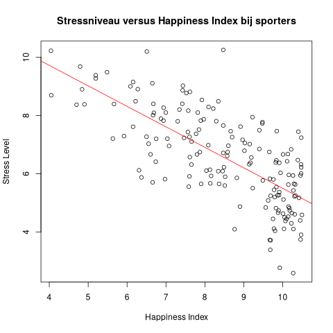 Stressniveau versus Happiness Index. Stressniveau versus Happiness Index.