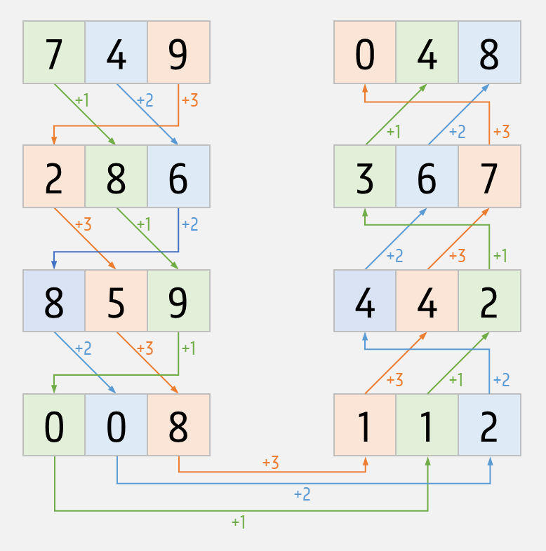 arithmetic progression