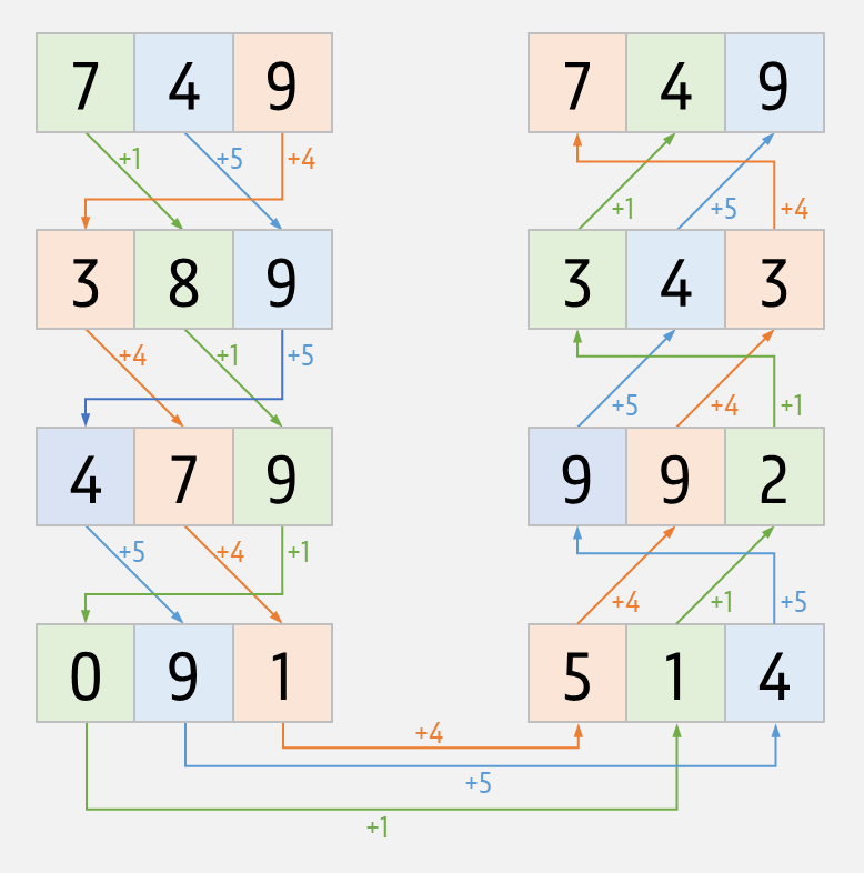 arithmetic progression