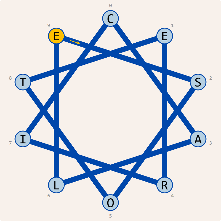 perfect star-shaped permutation perfect star-shaped permutation