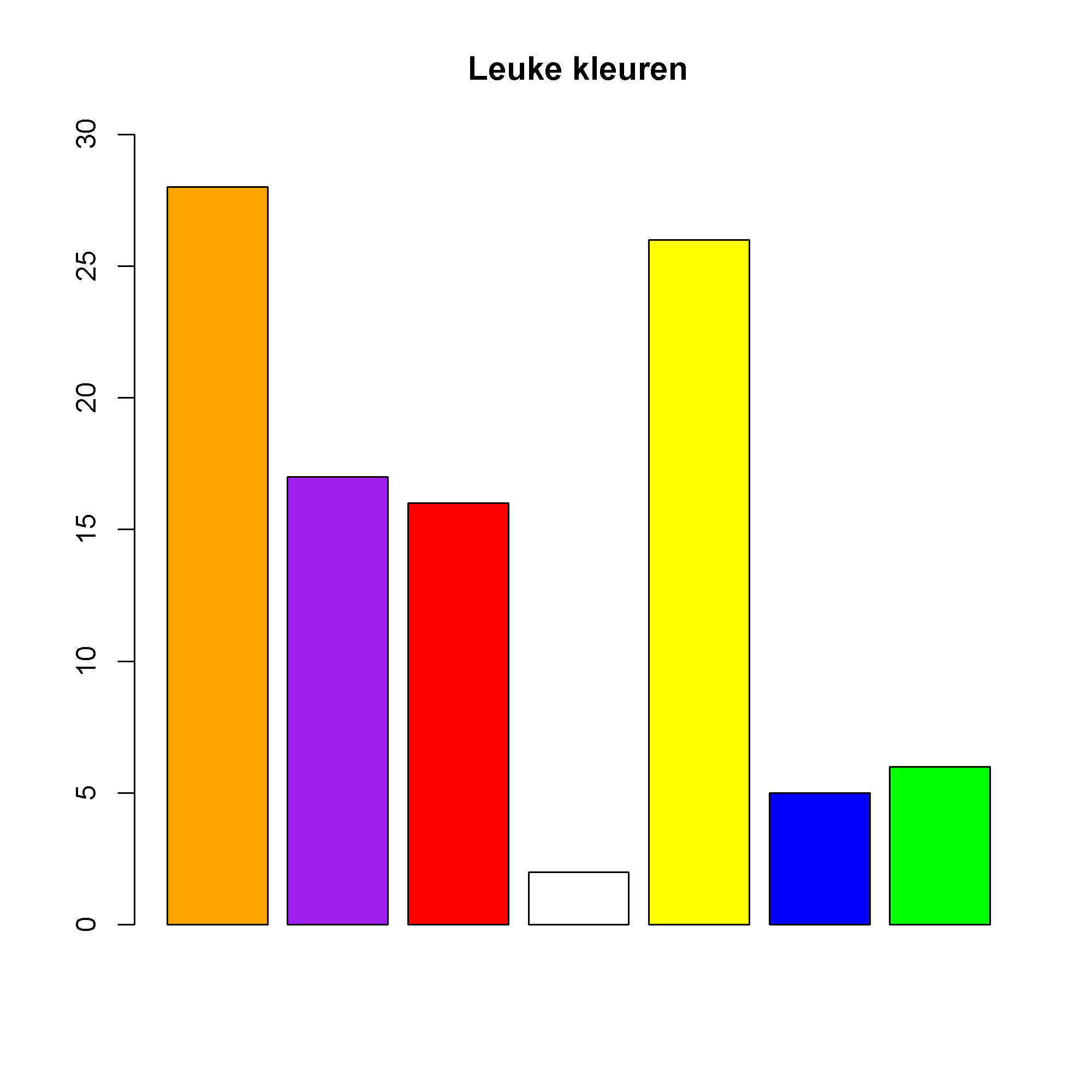 Een staafdiagram