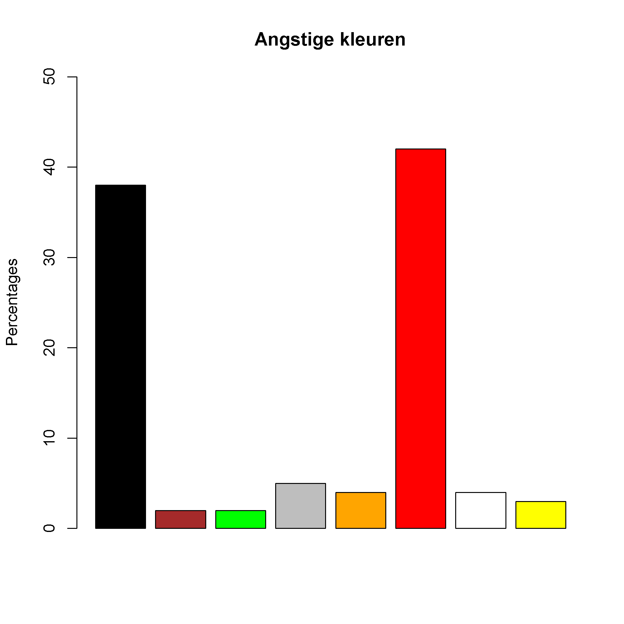 Een staafdiagram