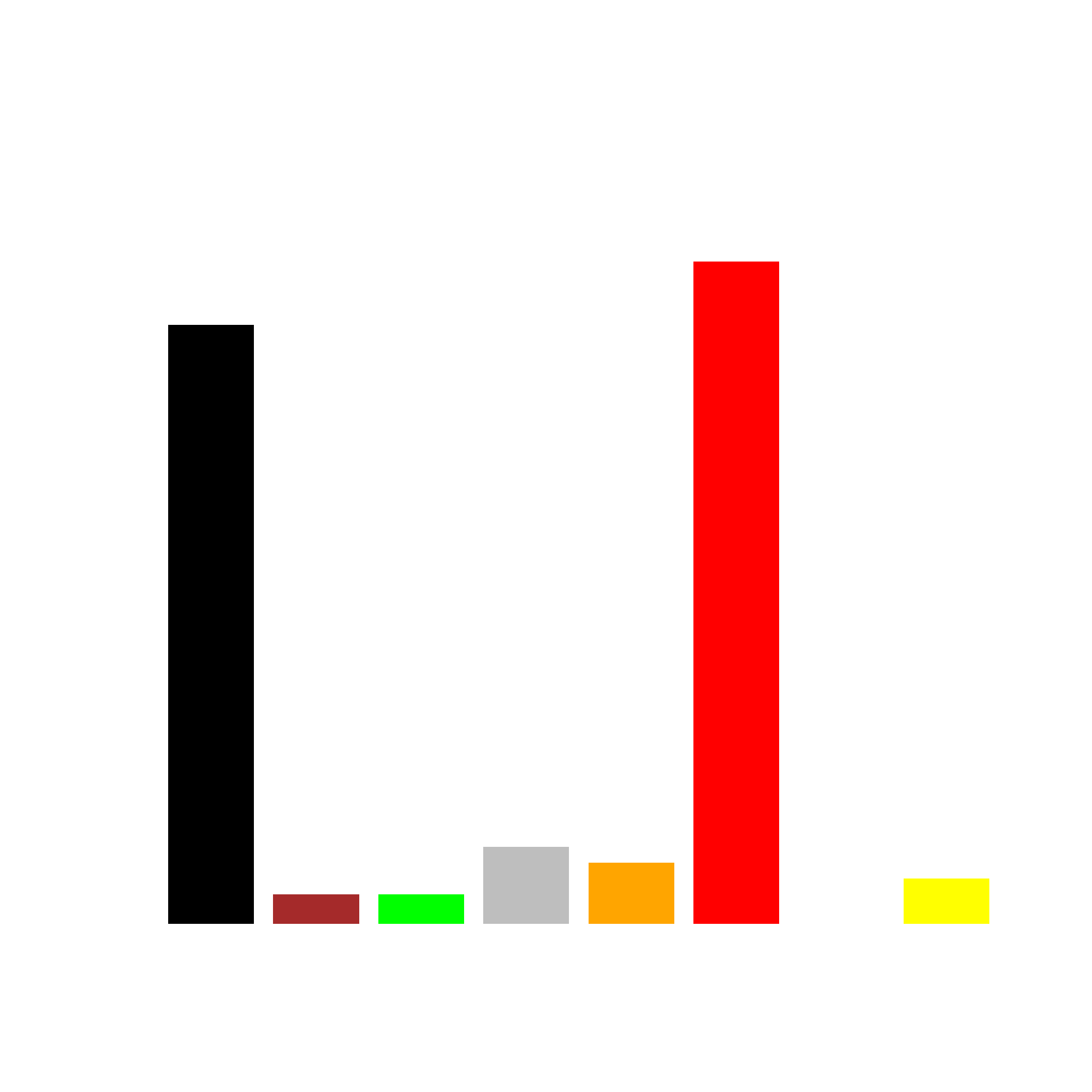 Een staafdiagram