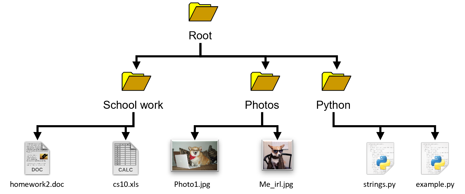 A picture modeling someone's file system. At the top is a folder labeled "root", with three arrows pointing downwards at three other folders. The first folder is labeled "School work" and has two files below (a word document and a excel spreadsheet). The second folder is labeled "Photos" and has two picture files in it. The third folder is labeled "Python" and has two Python files in it.