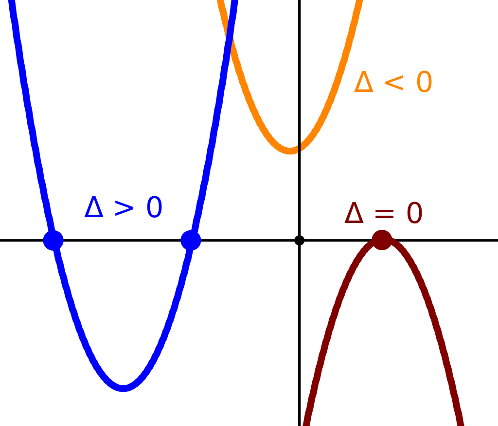 Quadratic equation, By Olin - Own work, CC BY-SA 3.0, https://commons.wikimedia.org/w/index.php?curid=26107127