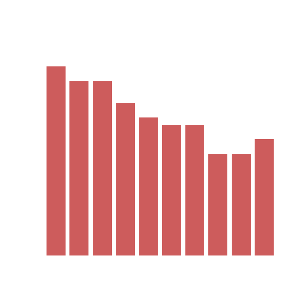 Gemiddeld aantal besmettingen per dag. Gemiddeld aantal besmettingen per dag.