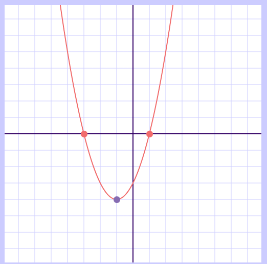 A red parabola opening upwards that crosses the horizontal x-axis at two points, each marked with a red dot; its lowest point is marked with a purple dot.