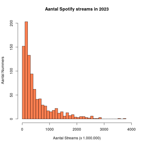 Aantal Spotify streams in 2023.