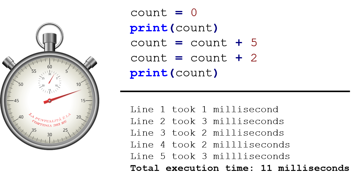 A stopwatch is next to some lines of code. Below the lines of code, annotations indicate how long the code took to run for each line.