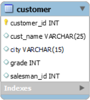 ER-diagram van customer