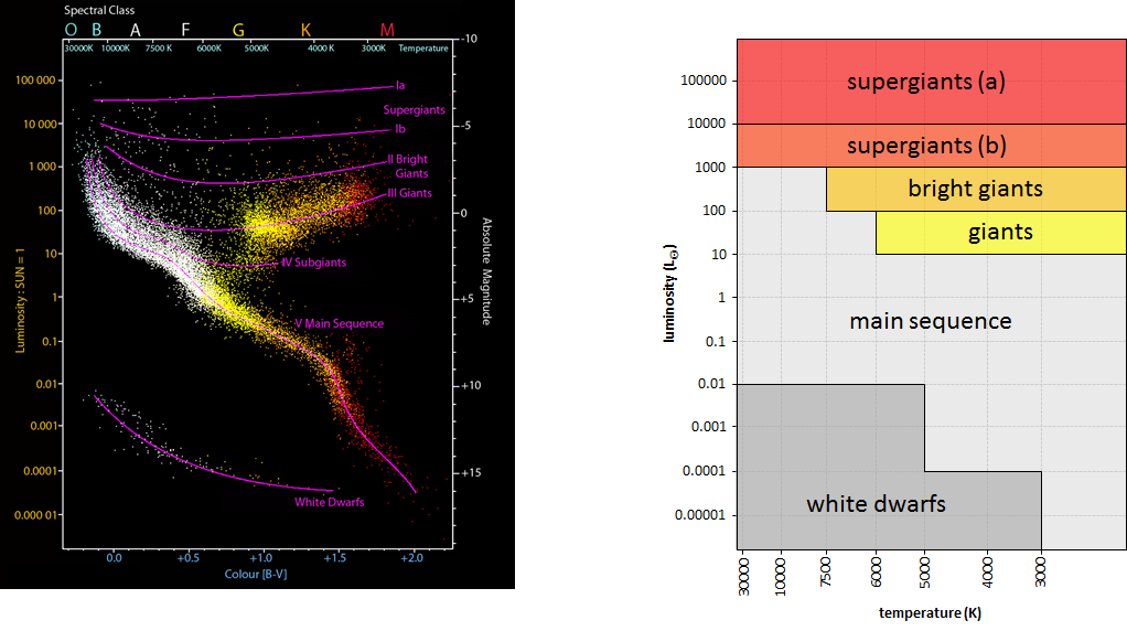 Hertzsprung–Russell diagram