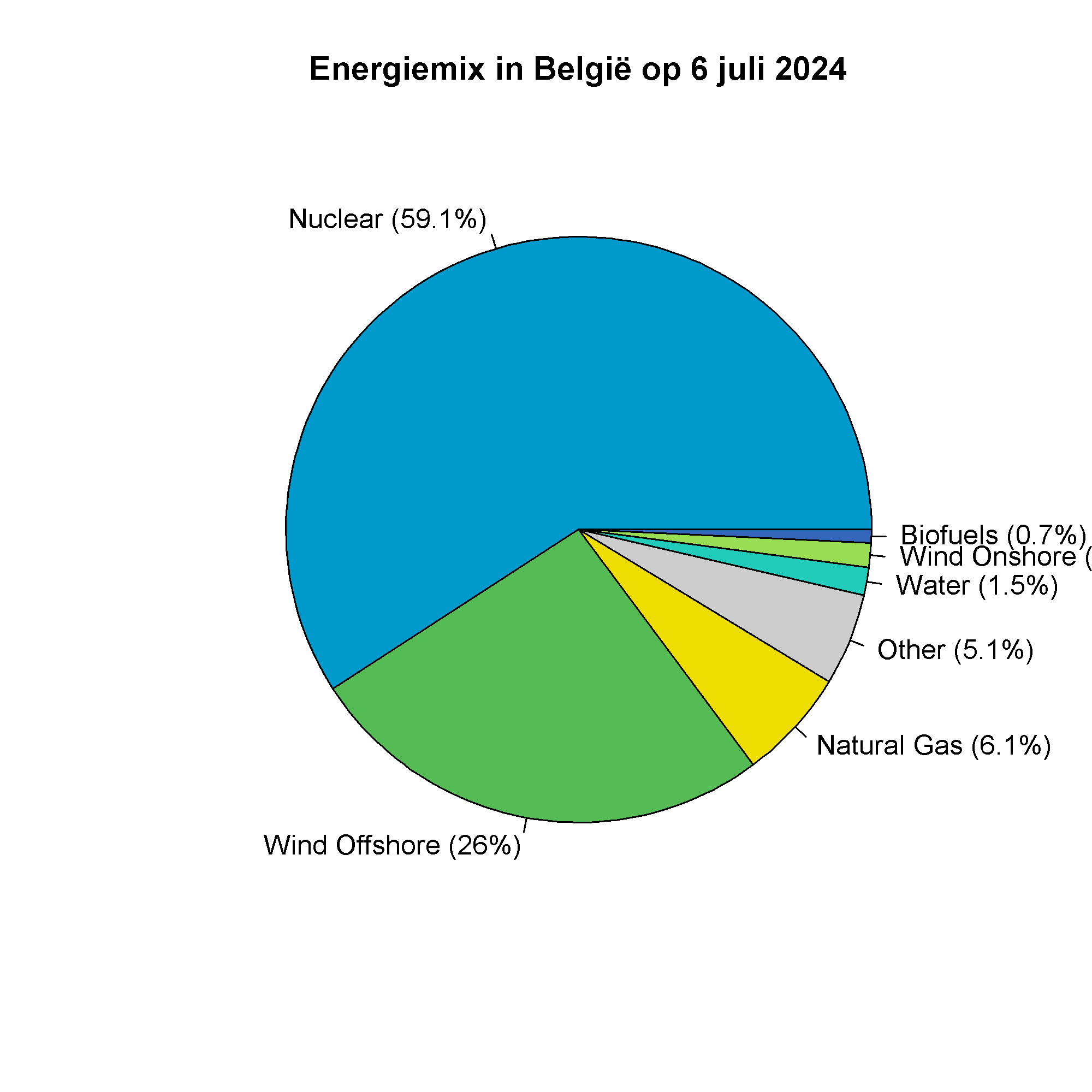 Energiemix in België op 6 juli 2024.