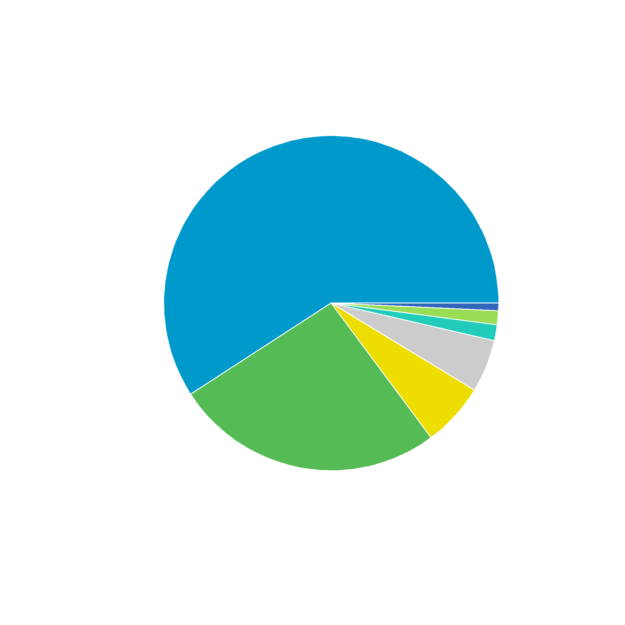 Energiemix in België op 6 juli 2024.