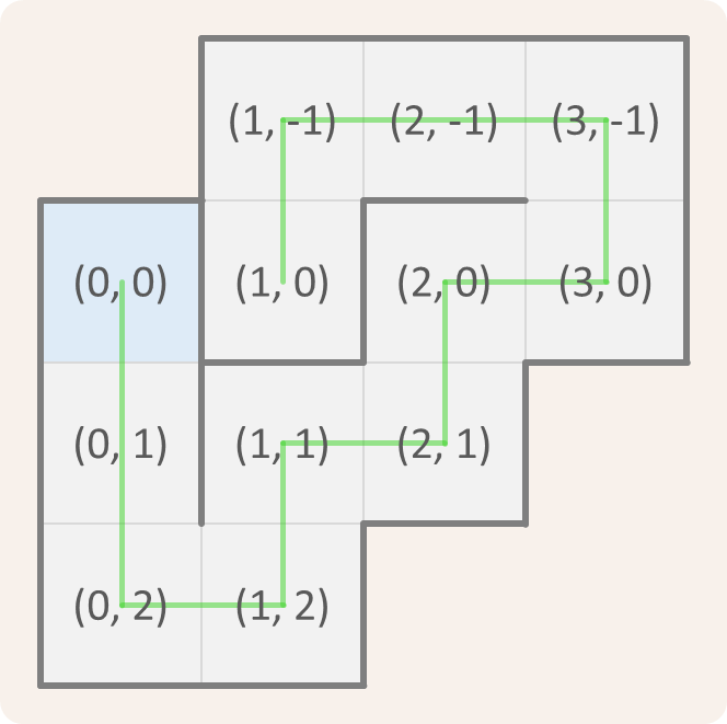 coordinates coordinates