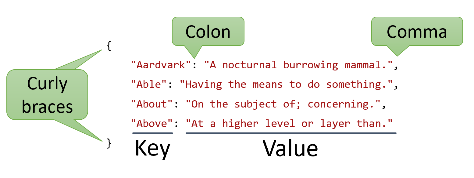 A dictionary literal for the definitions from the previous section, demonstrating key-value pairs for words like "Able" and "About" along with their descriptions. Annotations point out the use of the Curly Brace (`{`), Commas (`,`), and Colon (`:`) symbols. The keys and values are also underlined and annotated.
