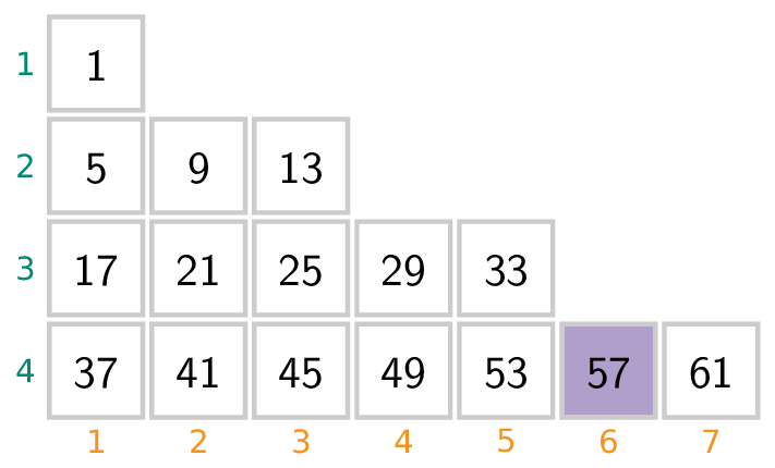 Een schema met de viervouden plus 1. Een schema met de viervouden plus 1.