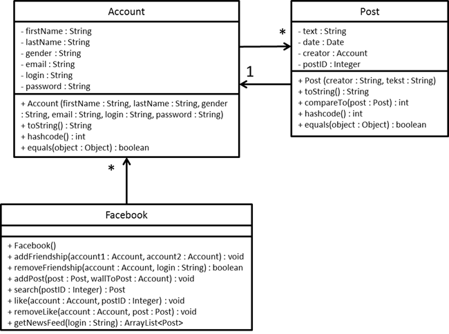 Klasse Diagram Facebook Deel2