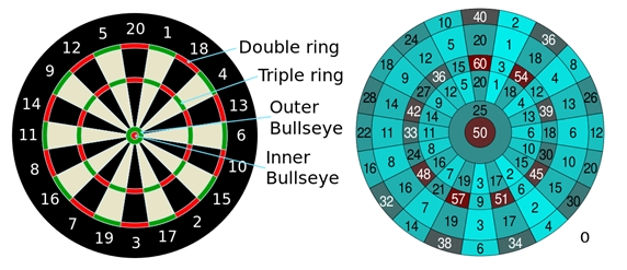 Score voor elke regio in het dartbord (niet op schaal)