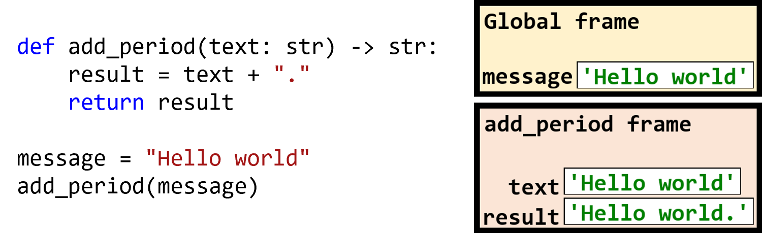 Code defining add_period, next to two stack frames: the global frame holding the variable message, and the add_period frame holding its local variables text and result.