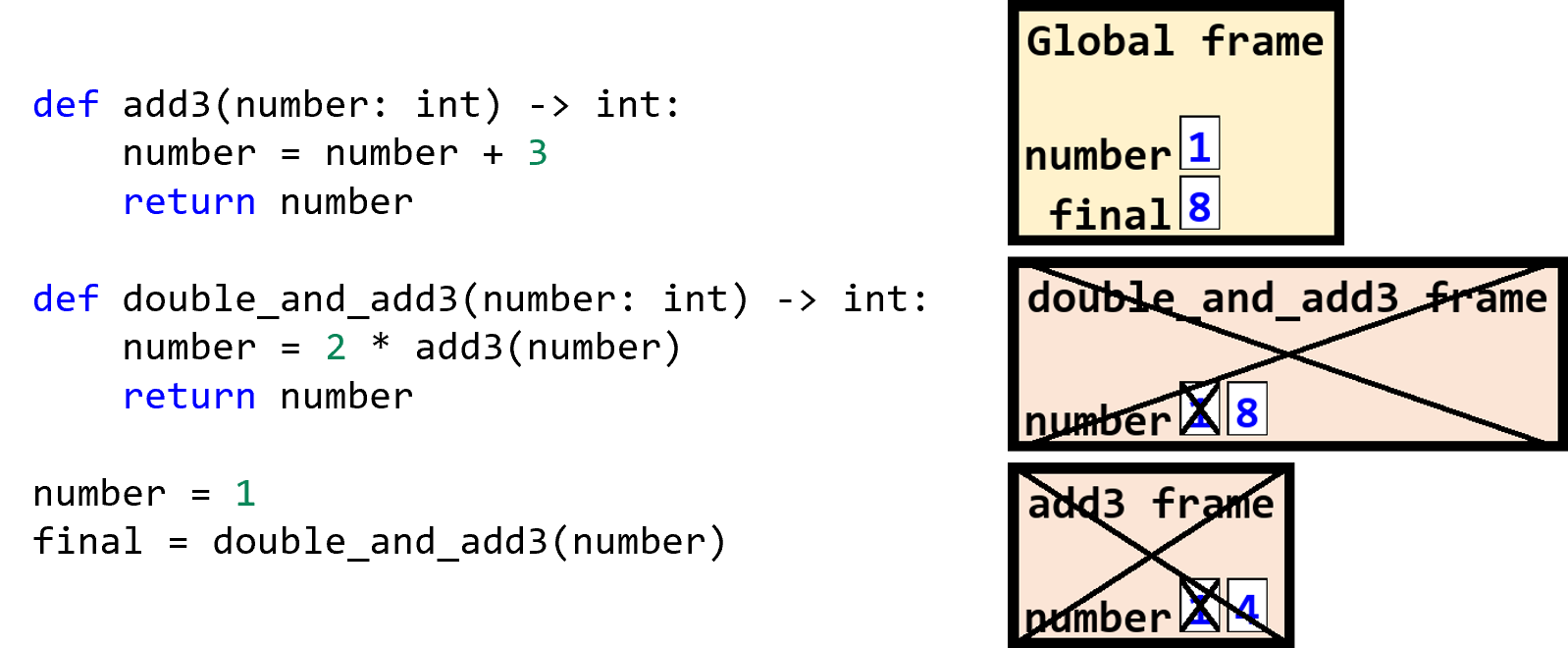 Code defining add3 and double_and_add3, next to three stack frames: the global frame with number and final, and the double_and_add3 and add3 frames below it, both crossed out to show their scopes have ended.