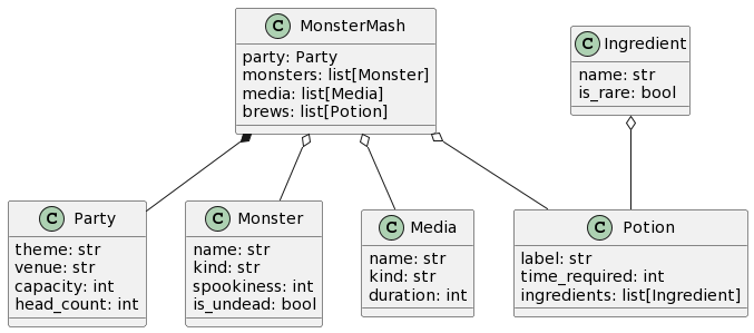 A class diagram of the MonsterMash dataclass and its associated classes