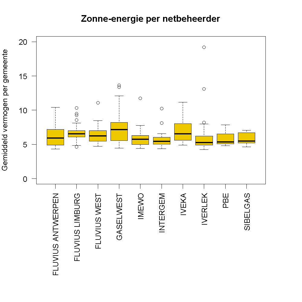 Gemiddeld vermogen zonne-energie per netbeheerder.