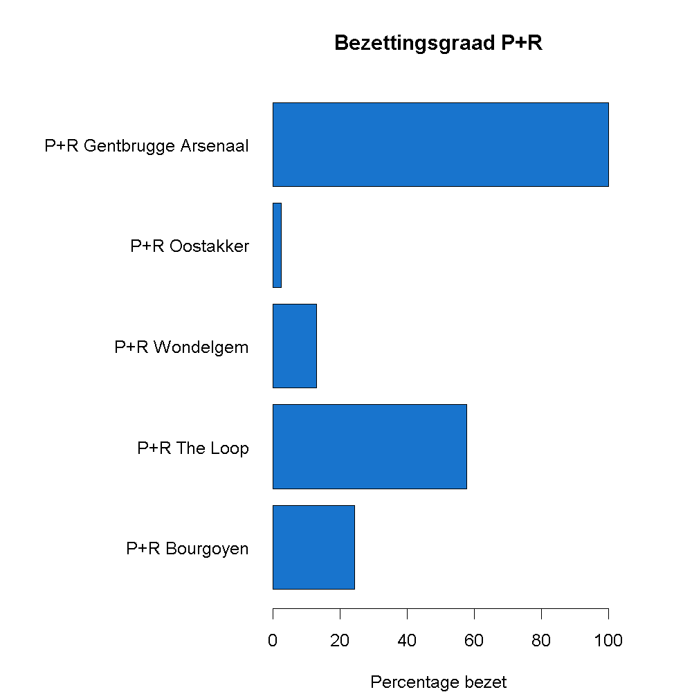 Bezettingsgraad P+R Gent
