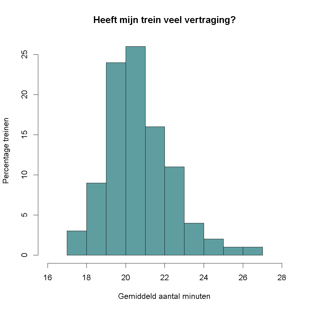 Gemiddeld aantal minuten vertraging.