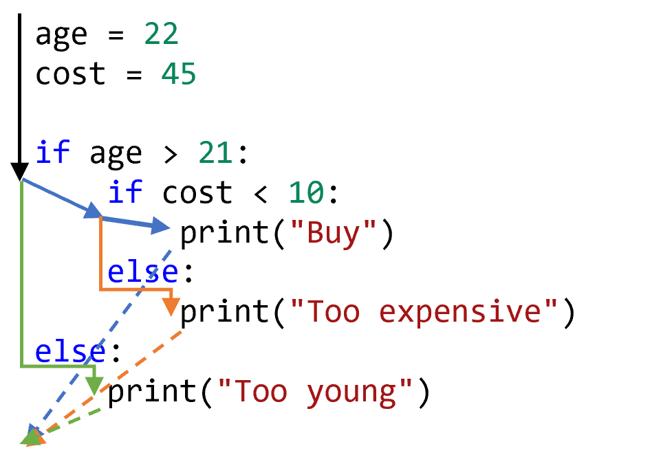 The age/cost nesting example annotated with three colored paths: a blue path through both `if`s to `print("Buy")`, an orange path through the inner `else` to `print("Too expensive")`, and a green path through the outer `else` to `print("Too young")`. A dashed line in each color continues from its `print` statement down to a single point below the code, showing that all three branches lead back to the same place once the `if` statement finishes.