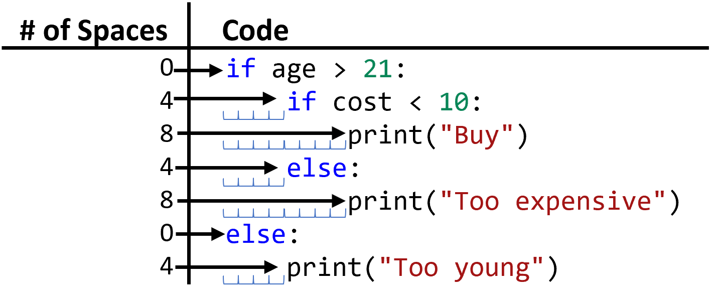 Code with nested if statements. Annotations on the left show the indentation of each line: 0 spaces on the first and sixth lines (the outer `if` and `else`); 4 spaces on the second, fourth, and last lines (the inner `if`, its `else`, and the outer `else`'s body); and 8 spaces on the third and fifth lines (the two innermost bodies).