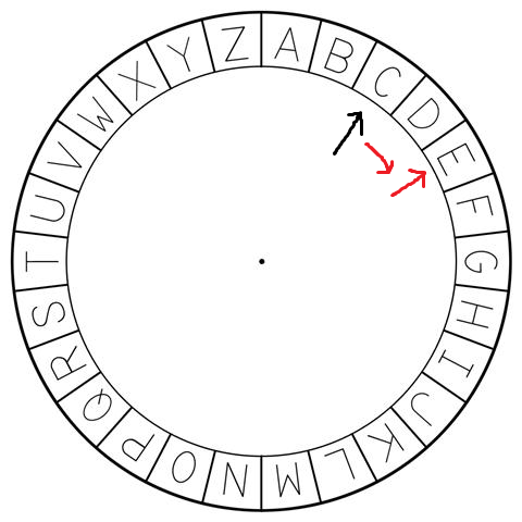 Wheel with letters written along the rim, and an arrow pointing to two letters with another arrow demonstrating how we are moving from one letter to another