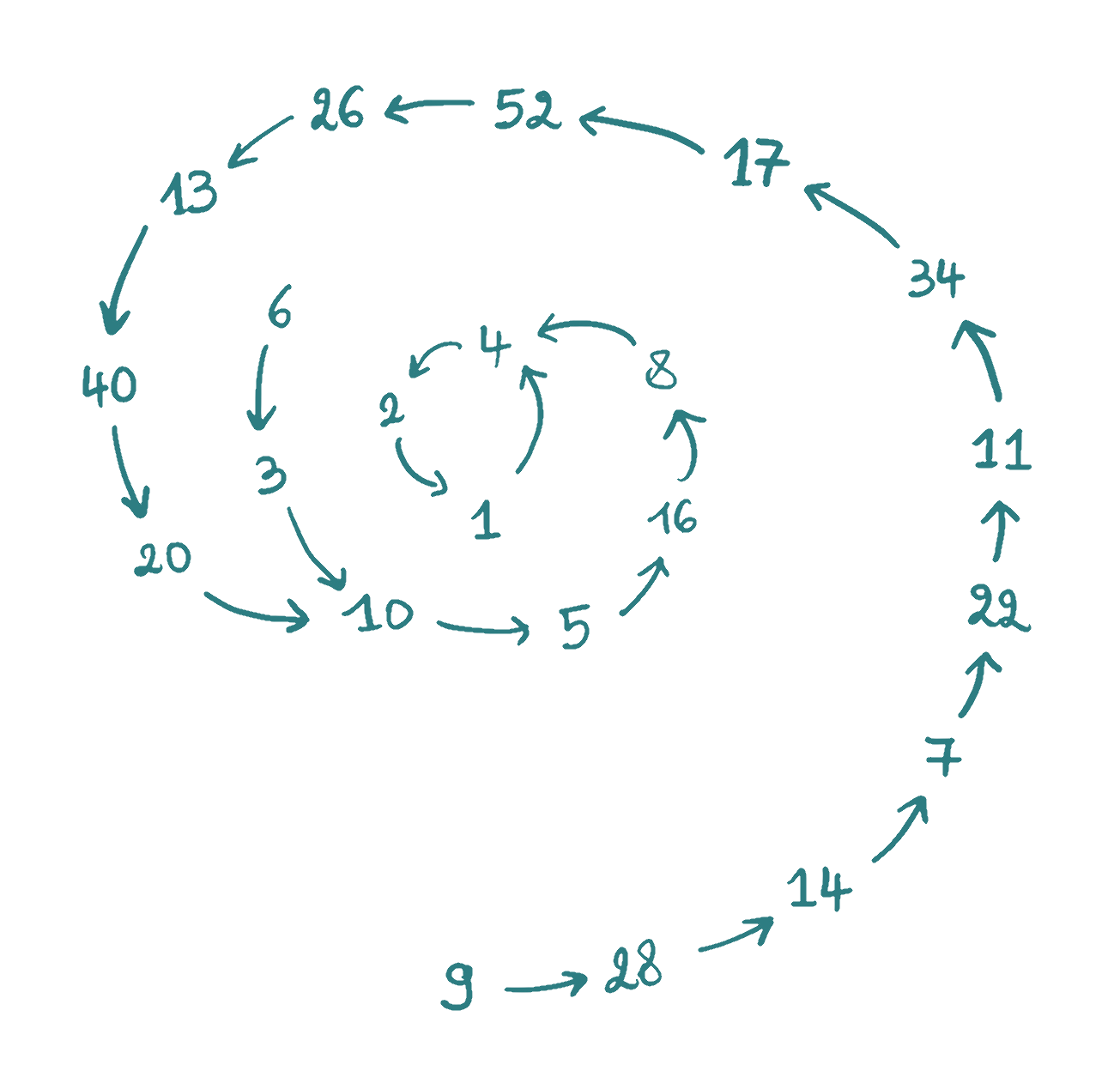 Een collatz-spiraal. Een collatz-spiraal.