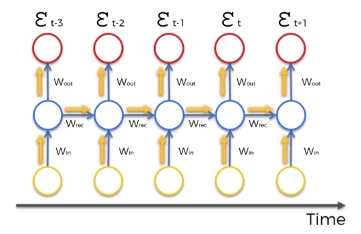 Vanishing gradient problem in RNN