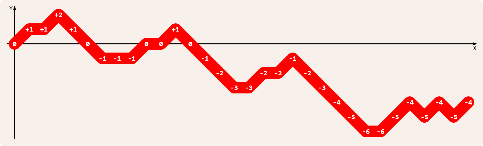 Parsons code: uitwijking Verloop van de uitwijking voor Parsons-code <samp>URUDDDRRURUDDDDRURUDDDDDRUUDUDU</samp>.
